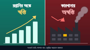 রপ্তানির অঙ্কে স্বস্তি, কারখানায় অস্বস্তি