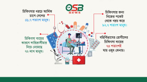 চিকিৎসা করাতে গিয়ে দরিদ্র হচ্ছে লাখো মানুষ